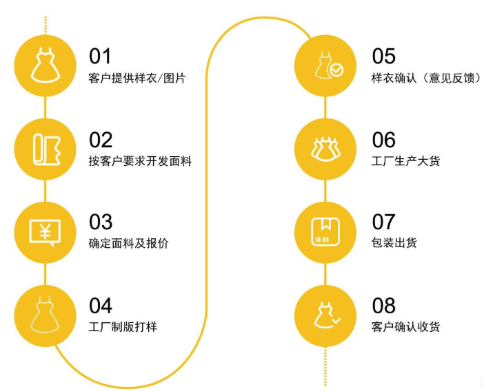 面料采購流程是怎么樣的？