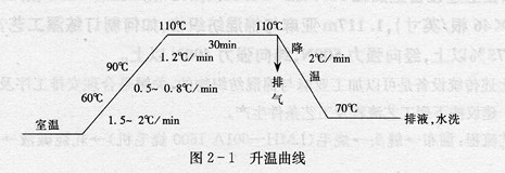 .在O型高溫高壓噴射染色機(jī)上能否實施滌棉織物快速退煮漂浴法？如何制訂工藝處方？